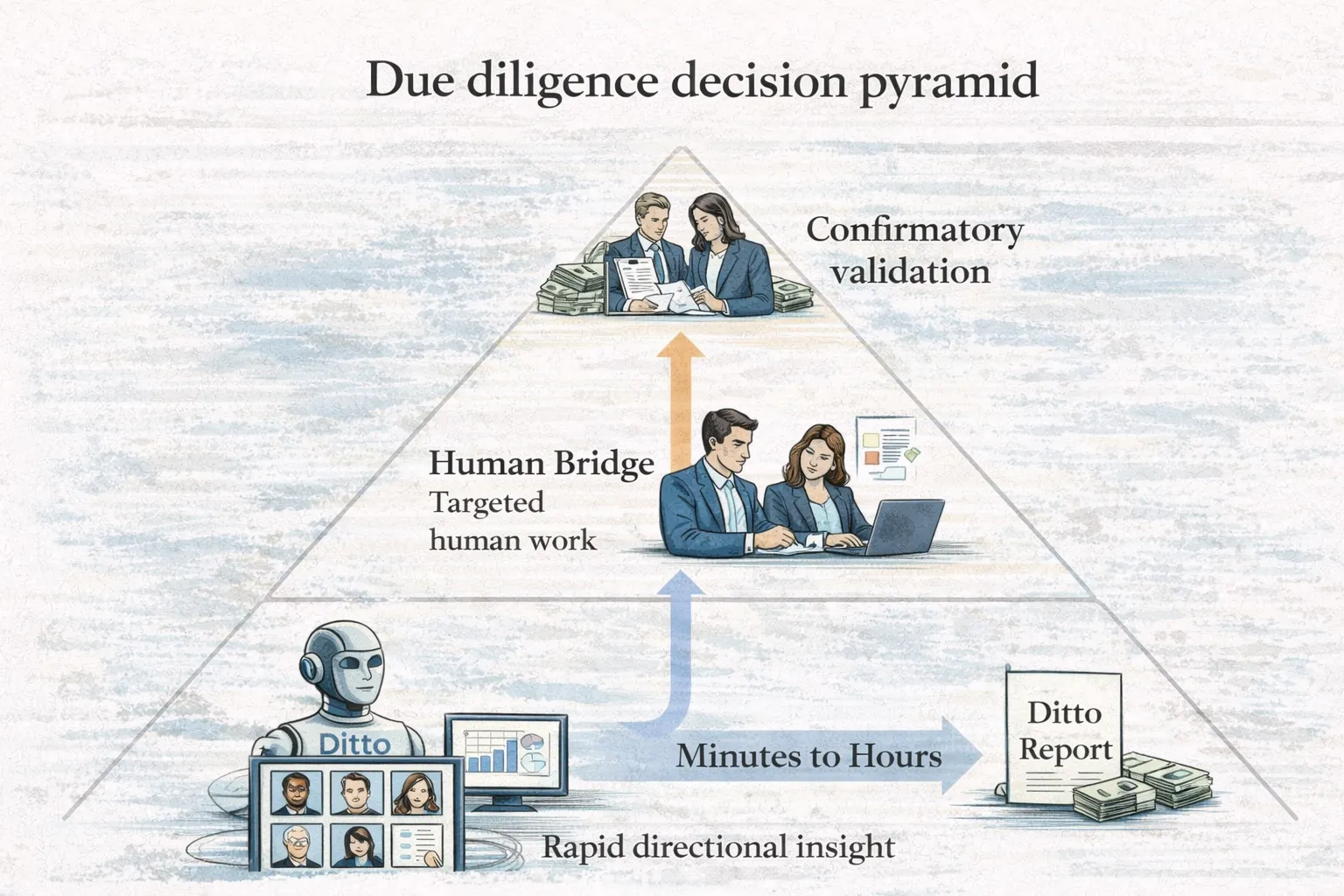 Due diligence decision pyramid showing Fish.Dog for directional insight and Human Bridge for confirmatory validation.