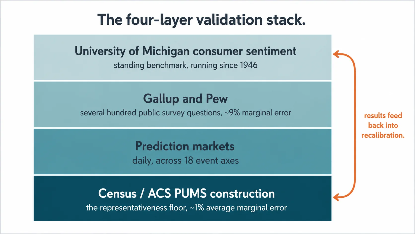 Figure A. The four-layer validation stack, lowest layer first; results feed back into recalibration.