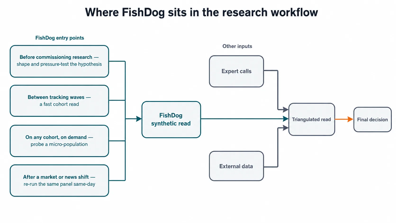Figure B. Where FishDog sits in the research workflow, feeding a triangulated read into the final decision.